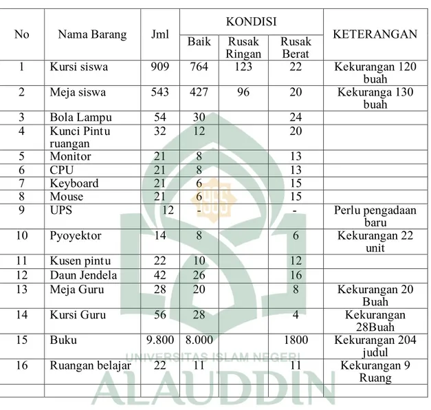 Tabel 1.1 Data Peserta didik SMA Negeri 1 Sape Kabupaten Bima Tahun  2018/2019. 