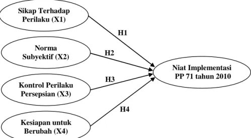 Gambar 1:  Model Penelitian