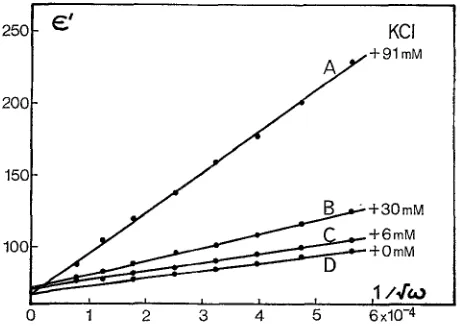 Fig. 2. ~' dispersion for sugar cane chloroplast suspensions with added KCI. Suspension 
