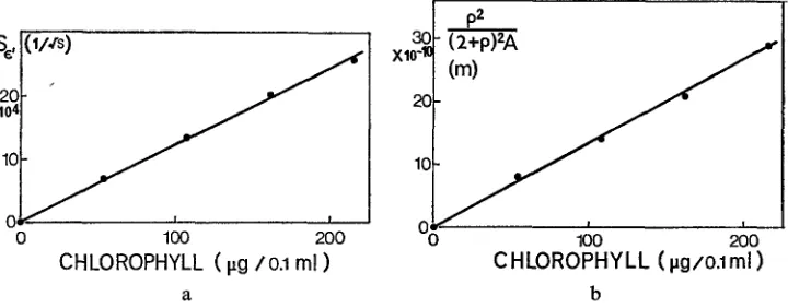 Fig. 3. e' and a dispersions for cane chloroplasts, demonstrating a unity loss tangent for the dispersion