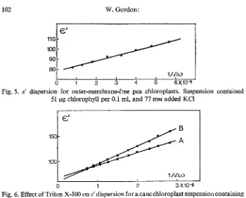 Fig. 6. Effect of Triton X-100 on e' dispersion for a cane chloroplast suspension containing 138 ~tg chlorophyll per 0.1 ml
