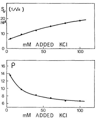 Fig. 7. Increase in S,, with added KCI, compared with decrease in p due to chloroplast shrinkage