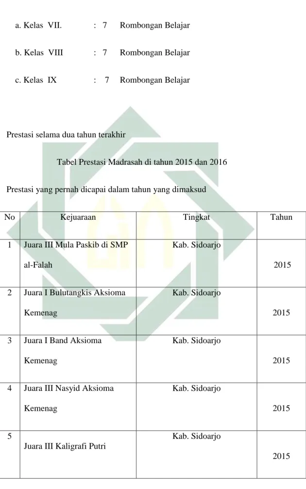 Tabel Prestasi Madrasah di tahun 2015 dan 2016 
