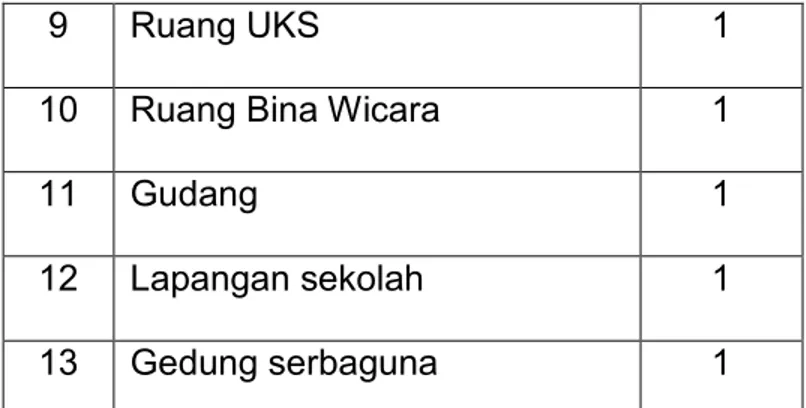 Table 2. Fasilitas Kegiatan Belajar Mengajar 