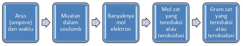 Gambar 1.3  Tahap-tahap dalam perhitungan banyaknya zat yang tereduksi atau teroksidasi dalam elektrolisis 
