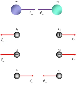Gambar 1.1 (atas) Dua massa hanya melakukan gaya tratik gravitasi. (bawah) Muatan memiliki sifat gaya tarik yang berbeda