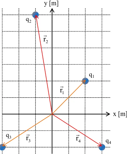 Gambar 1.7 Posisi koordinat sejumlah muatan. 