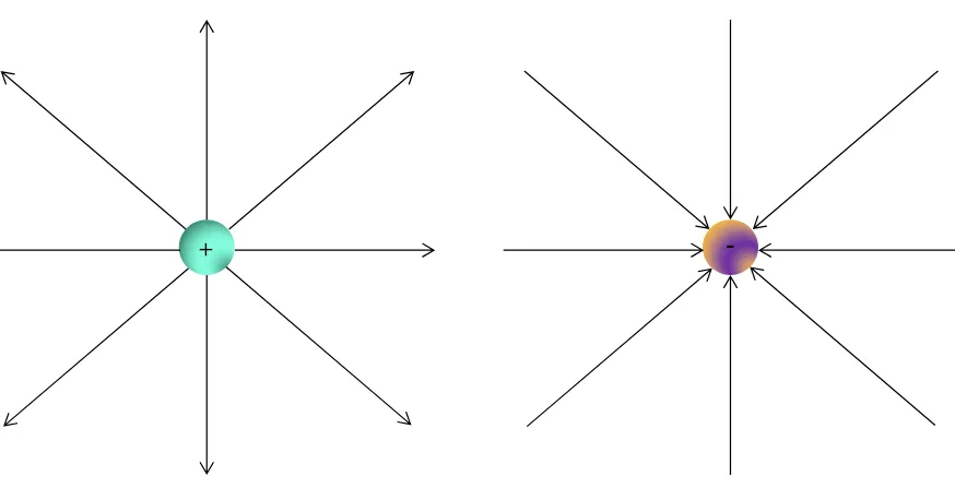 Gambar 1.18 Kuat medan listrik yang dihasilkan muatan titik sebagai fungsi jarak. Kuat medan listrik yang dihasilkan muatan titik berbanding terbalik dengan jarak dari muatan tersebut