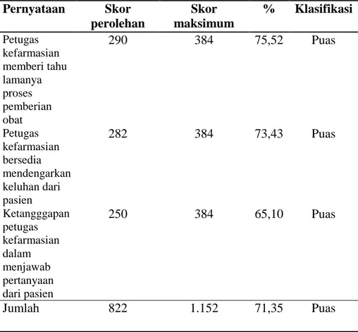 Tabel  6.  Rata-rata  tingkat  kepuasan  pasien  di  Puskesmas  Oepoi  terhadap dimensi ketanggapan  