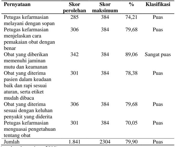 Tabel  7.  Rata-rata  tingkat  kepuasan  pasien  di  Puskesmas  Oepoi  terhadap dimensi  jaminan 