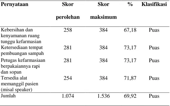 Tabel  9.  Rata-rata  tingkat  kepuasan  pasien  di  Puskesmas  Oepoi  terhadap dimensi  penampilan 