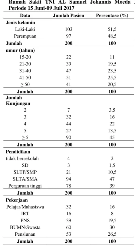 Tabel  3.  Karateristik  pasien  rawat  jalan  dan  rawat  inap  di  Apotek  Rumah  Sakit  TNI  AL  Samuel  Johannis  Moeda  Kupang  Periode 15 Juni-09 Juli 2017 