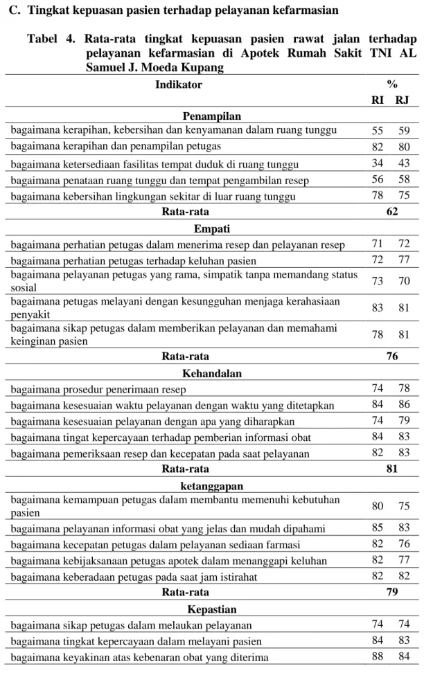 Tabel  4.  Rata-rata  tingkat  kepuasan  pasien  rawat  jalan  terhadap  pelayanan  kefarmasian  di  Apotek  Rumah  Sakit  TNI  AL  Samuel J
