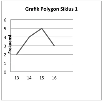 Gambar  2.  Grafik  Polygon  Data  Perkembangan Kognitif Siklus I 