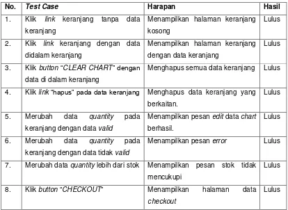Tabel 5.10 Halaman Black Box Testing User Keranjang 