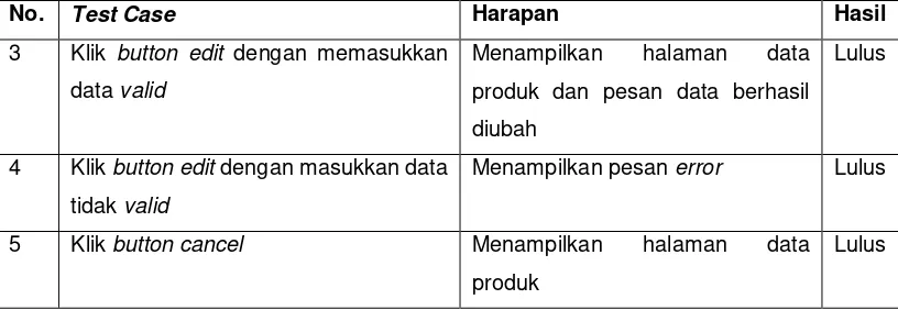 Tabel 5.27 Halaman Black Box Testing Admin Hapus Data Produk 