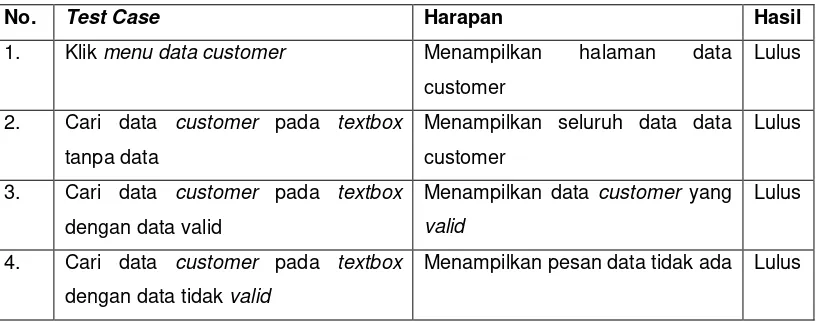 Tabel 5.30 Halaman Black Box Testing Admin Data customer 