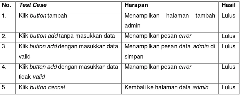 Tabel 5.34 Halaman Black Box Testing Admin Ubah Data Admin 