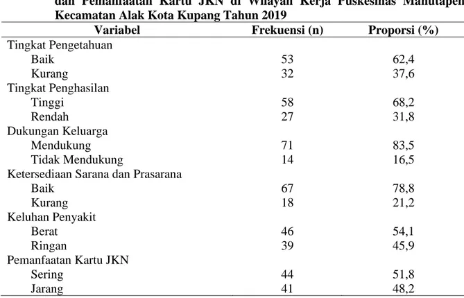 Tabel  1  menunjukkan  bahwa  sebagian  besar  reponden  merupakan  peserta  Non  PBI  (69,4%),  sedangkan  persentase  responden  yang  merupakan  peserta  PBI  sebesar  30,6%,  dan  tingkat pendidikan sebagian besar responden adalah pendidikan SMA (51,8%