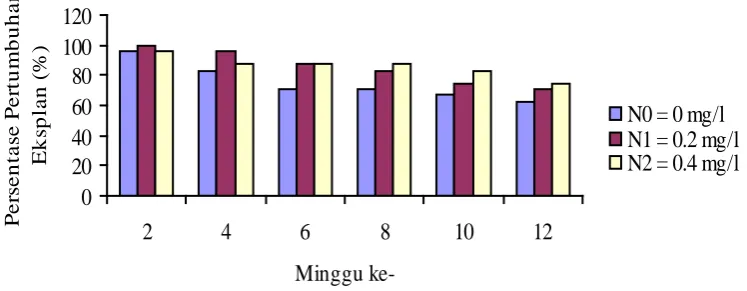 Gambar 1. Diagram konsentrasi BAP terhadap persentase pertumbuhan eksplan yang mengalami penurunan dengan persentase pertumbuhan tertinggi pada konsentrasi 3 mg/l sedangkan terendah pada perlakuan tanpa BAP