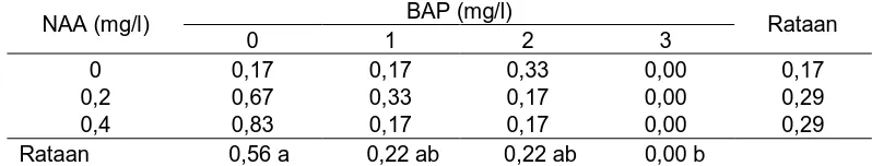 Tabel 2. Pengaruh konsentrasi BAP dan NAA terhadap jumlah tunas (tunas) BAP (mg/l) 
