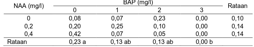 Gambar 3. Jumlah tunas yang terbentuk dengan pemberian berbagai konsentrasi BAP yang berbeda pada ketiga taraf NAA, terhadap jumlah tunas yang mengalami penurunan pada konsentrasi 3 mg/l
