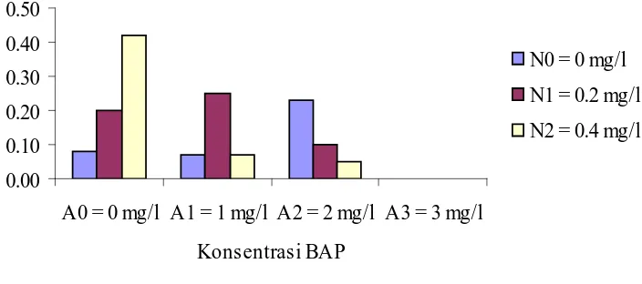Gambar 4. Panjang tunas yang terbentuk dengan pemberian berbagai konsentrasi BAP yang berbeda pada ketiga taraf NAA, terhadap panjang tunas yang mengalami penurunan pada konsentrasi 3 mg/l