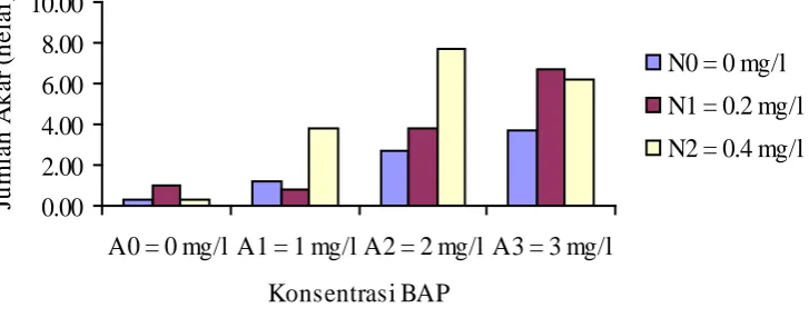 Tabel 4. Pengaruh konsentrasi BAP dan NAA terhadap jumlah akar (helai) BAP (mg/l) 