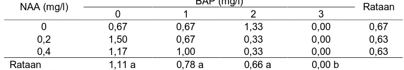 Tabel 5. Pengaruh konsentrasi BAP dan NAA terhadap jumlah daun (helai) BAP (mg/l) 