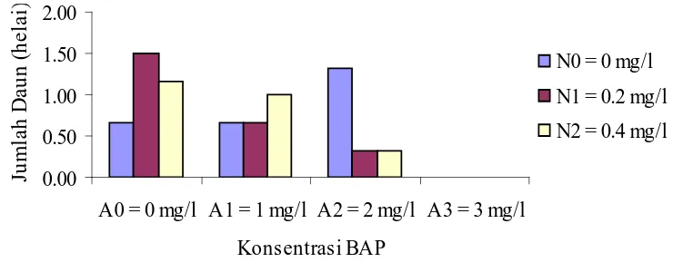 Gambar 6. Jumlah daun yang terbentuk dengan pemberian berbagai konsentrasi BAP yang berbeda pada ketiga taraf NAA terhadap jumlah daun yang mengalami penurunan pada konsentrasi 3 mg/l