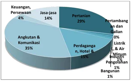 Gambar 13 Struktur ekonomi Kecamatan Teluk Ambon 