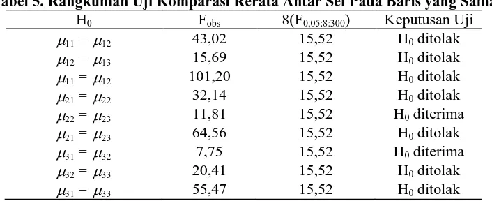 Tabel 5. Rangkuman Uji Komparasi Rerata Antar Sel Pada Baris yang Sama HF 8(F) Keputusan Uji 