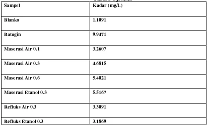 Tabel 2 Uji Turbidimetri 