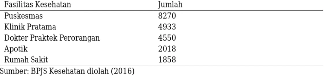 Tabel 1 Jumlah fasilitas kesehatan yang menerima JKN di Indonesia 