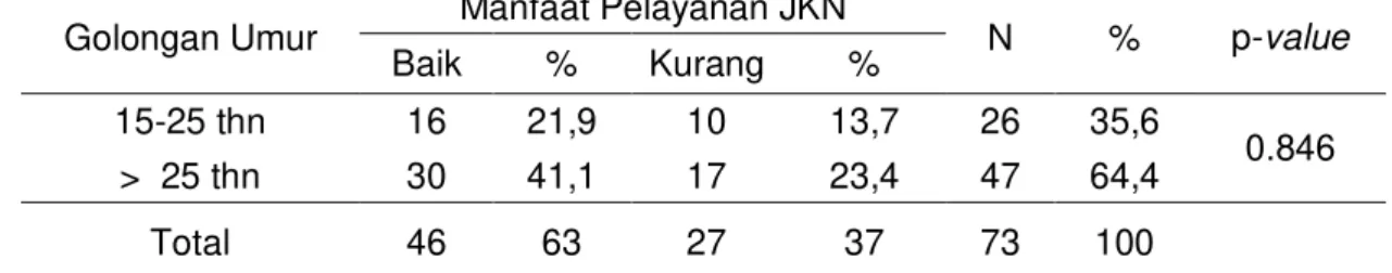 Tabel  4.  Distribusi  Responden  Menurut  Golongan  Umur  Terhadap  Manfaat  Pelayanan  JKN  Oleh  BPJS  Kesehatan  di  Puskesmas  Tikala  Kota  Manado 