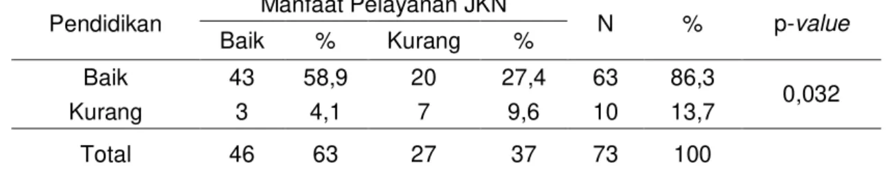Tabel 1. Distribusi Responden Menurut Tingkat Pendidikan Terhadap Manfaat                   Pelayanan JKN Oleh BPJS Kesehatan di Puskesmas Tikala Kota Manado 