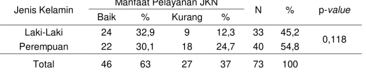 Tabel  2  menjelaskan bahwa tingkat pengetahuan  responden  yang baik  sebanyak  49  orang  (67,1%)  diantaranya  yang  menyatakan  bahwa  manfaat  pelayanan  JKN  baik  dikemukakan oleh 35 responden (47,9%) dan manfaat pelayanan JKN yang kurang baik  seba