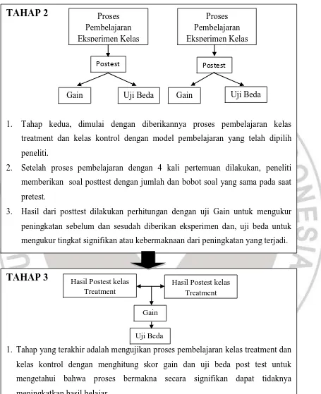 Gambar 2 Kerangka Eksperimen 