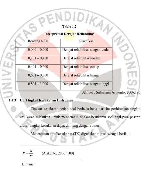 Interpretasi Derajat ReliabilitasTable 1.2  