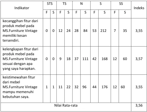 Tabel 3  Tanggapan Responden Terhadap Fitur (X 3 )                          Hasil penelitian mengenai variabel fitur berdasarkan penilaian dari responden mengenai fitur  pada mebel MS Furniture Vintage di Jepara