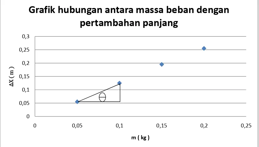 Grafik hubungan antara massa beban dengan 