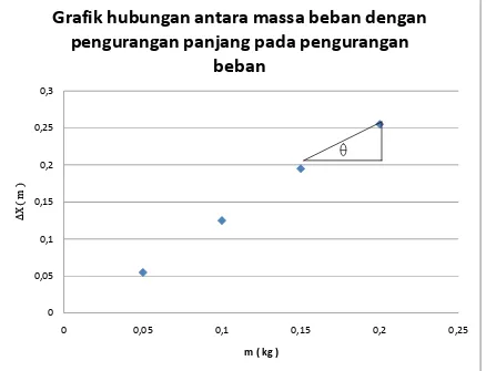 Grafik hubungan antara massa beban dengan 