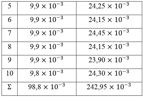 Tabel waktu jatuh pada jarak (h) = 0,3 m di dalam fluida minyak (tm) dan oli (to). 