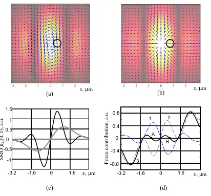Fig. 2. Characteristics of optical field in the observation plane (see Fig. 1) for σagainst axis SMD distribution for a single focused Gaussian beam with the same sum power (light curve); (d) qualitative pattern of the forces experienced by a probe particl