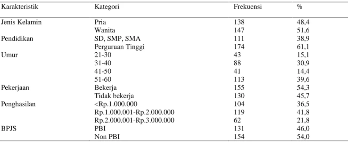 Tabel 1. Distribusi Frekuensi Karakteristik Responden di Klinik Penyakit Dalam RSUD  Sunan Kalijaga Demak Tahun 2015
