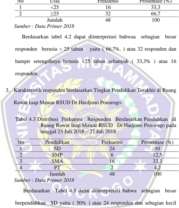 Tabel  4.2  Distribusi i   Frekuensi    Responden n  Berdasarkan n   Umur    di  Ruang  Rawat  Inap  Mawar  RSUD d   Dr.Hadjono  Ponorogo  pada  tanggal 23 Juli 2018 – 27 Juli 2018   