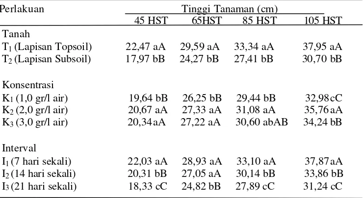 Tabel 2.  Tinggi Tanaman Bibit Kelapa Sawit (cm) pada Perlakuan Tanah,               Konsentrasi dan Interval Pemberian Pupuk Pengamatan 45, 65, 85 dan 105 HST   