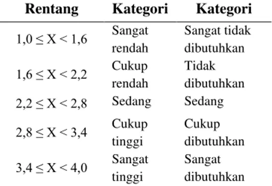 Tabel II. Standar Distribusi Nilai dan Pengkategorian Jawaban Hasil  Rentang  Kategori  Kategori 