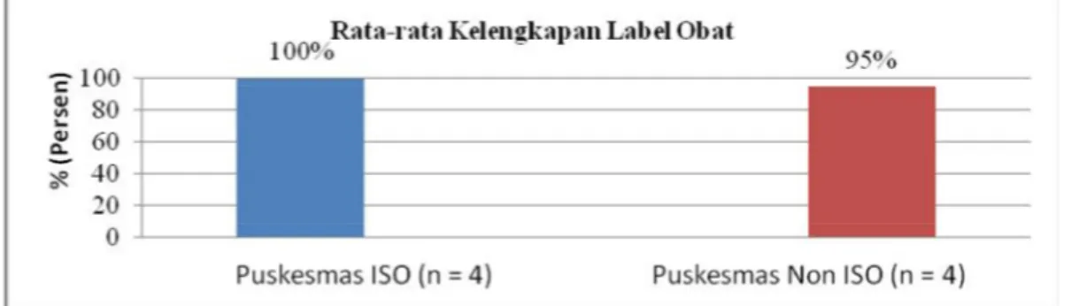 Gambar 5. Persentase rata-rata kelengkapan label obat di Puskesmas ISO dan Non ISO  Kabupaten Sleman tahun 2012