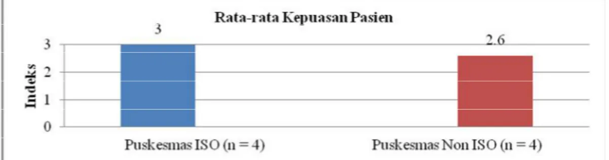 Gambar 7.  Indeks  kepuasan  pasien  terhadap  pelayanan  kefarmasian  di  puskesmas  ISO  dan non ISO Kabupaten Sleman tahun 2012